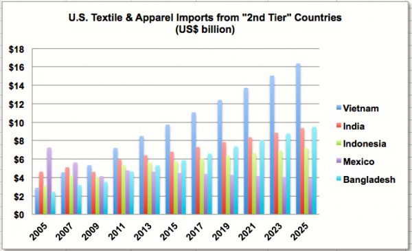 Vietnam’s Textile and Apparel Exports Continue to Grow