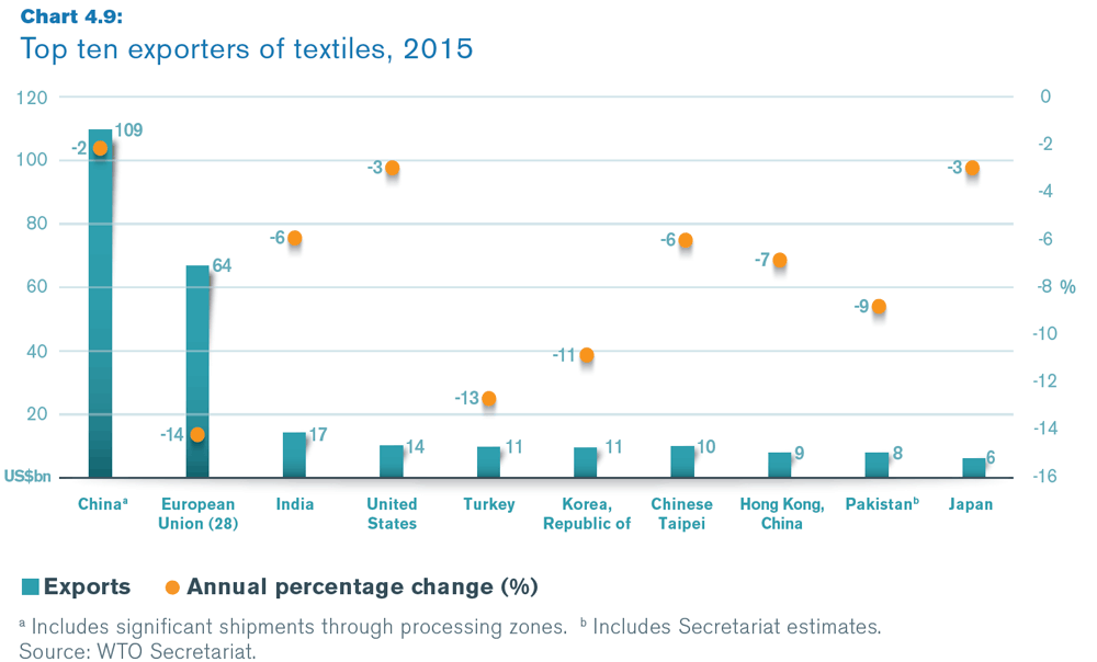 Top ten exporters of textile
