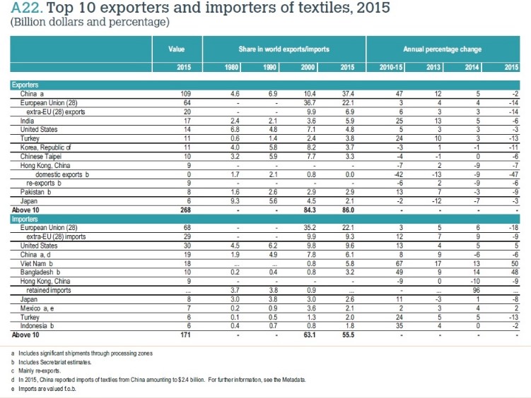 Top exporters and importers of textile