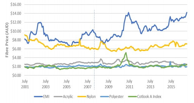 Australia Wool Prices