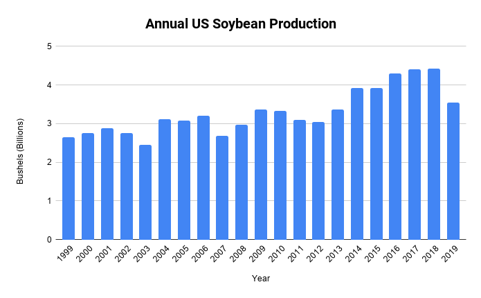 Annual US soybean production
