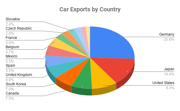 Imports and Exports by Country. Car Production by Country. Emerging trends in Automotive industry. Export prices