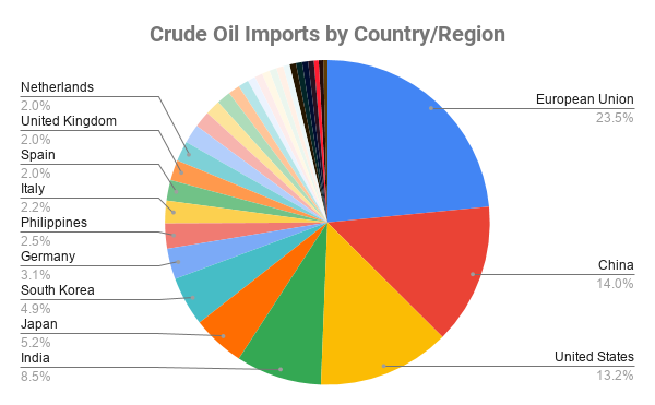 Import oil. Oil Import. Non-Oil Exports India. Total Export values by Country/Region. Avatr 12 Price for Export.