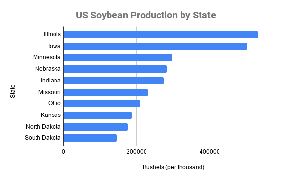 US Soybean Production by State