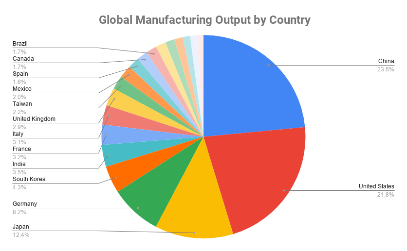 Manufacturing Output By Country 2024 - Erica Corabelle