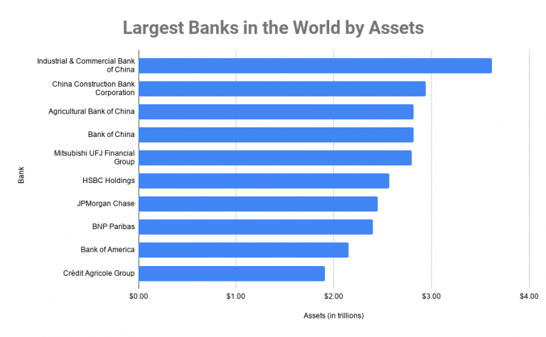 Top 10 Largest Banks In The World 2020, Financial Services Industry ...