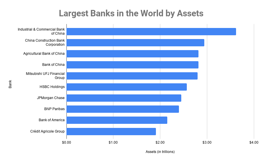Largest Banks in the World by Assets