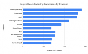 Top 10 Largest Manufacturing Companies In The World 2020, Global ...