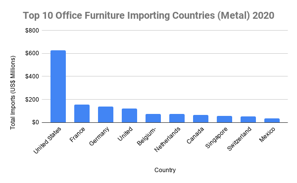Top 10 Office Furniture Importing Countries