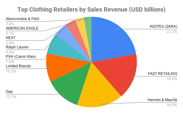 Top Clothing Retailers In The World 2020 Clothing Retail Industry Analysis top-clothing-retailers-in-the-world-2020-clothing-retail-industry-analysis
