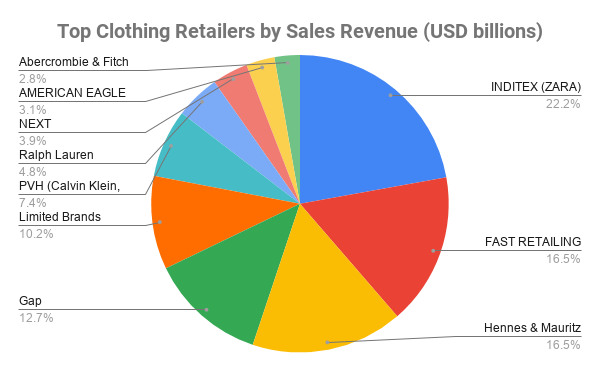 Top Clothing Retailers In The World 2020 Clothing Retail Industry Analysis