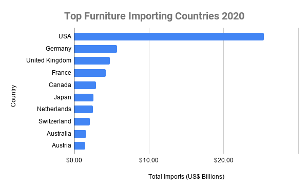 Top Furniture Importing Countries