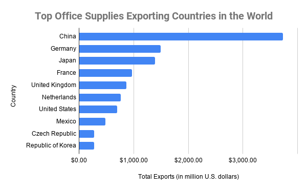 Top Office Supplies Exporting Countries in the World
