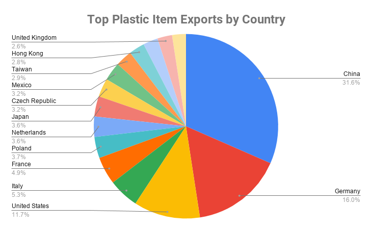 Top Plastic Item Exports by Country
