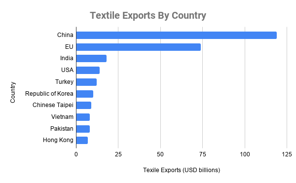 largest garment exporter in the world