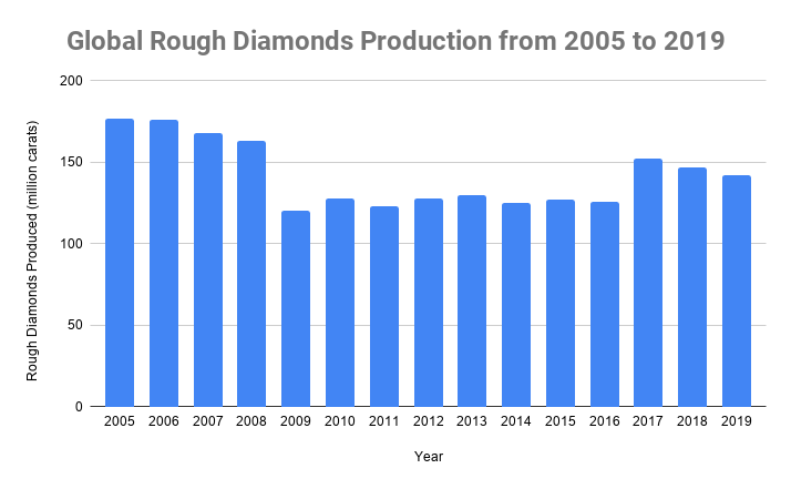 Global Rough Diamonds Production from 2005 to 2019