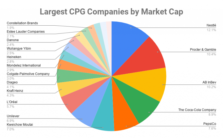 biggest cpg company by revenue in the world 2020