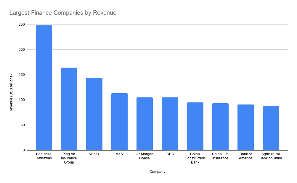 Top 10 Largest Finance Companies in the World 2020, Financial Services