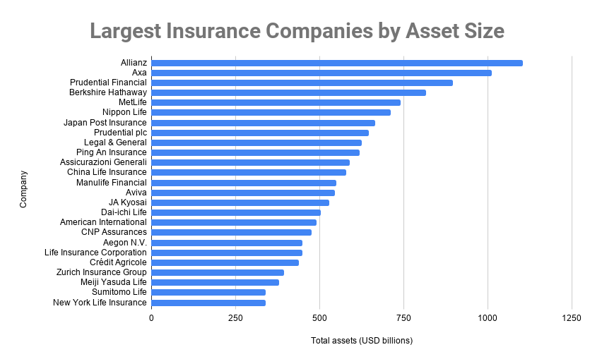 largest insurance companies in the world