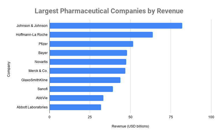 big pharmaceutical companies