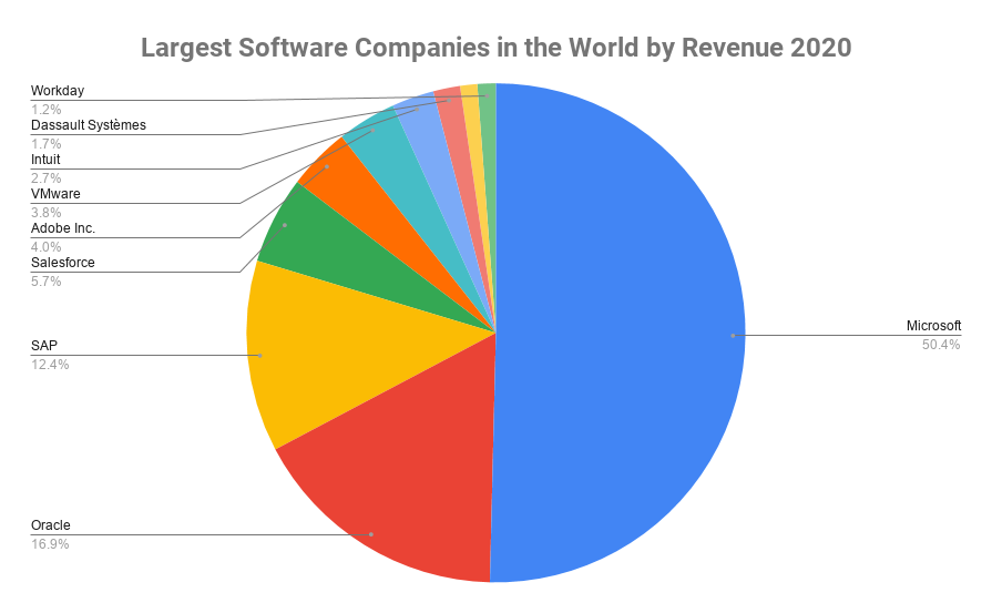 Largest Software Companies