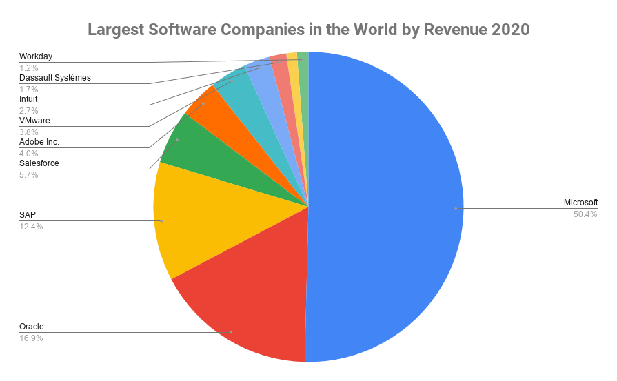 Top 10 Largest Software Companies in the World by Revenue 2020 ...