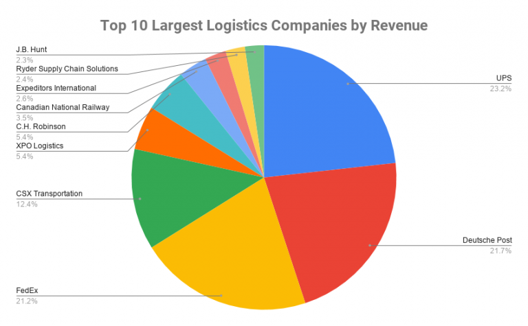Top 10 Largest Logistics Companies In The World 2020 Logistics Industry
