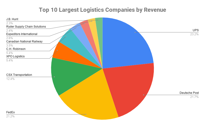 Largest Logistics Companies
