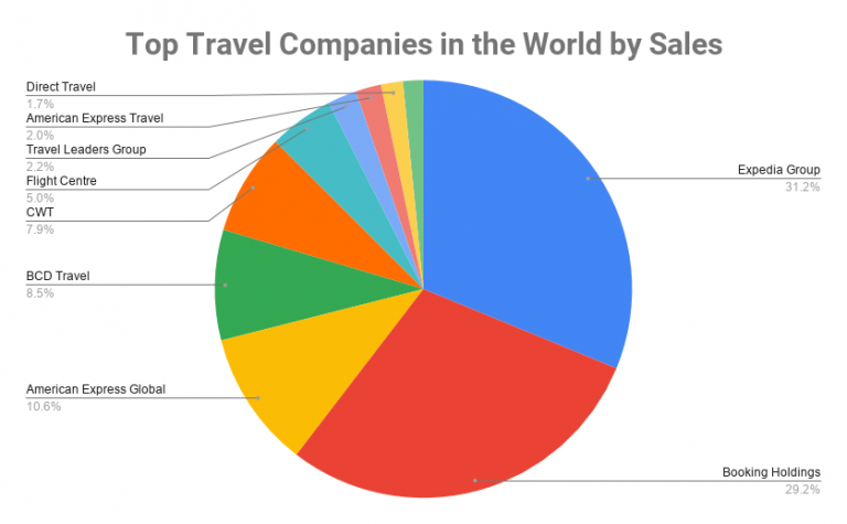 largest online travel agencies companies