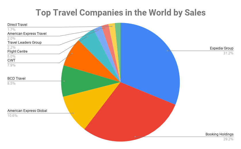 best travel marketing companies