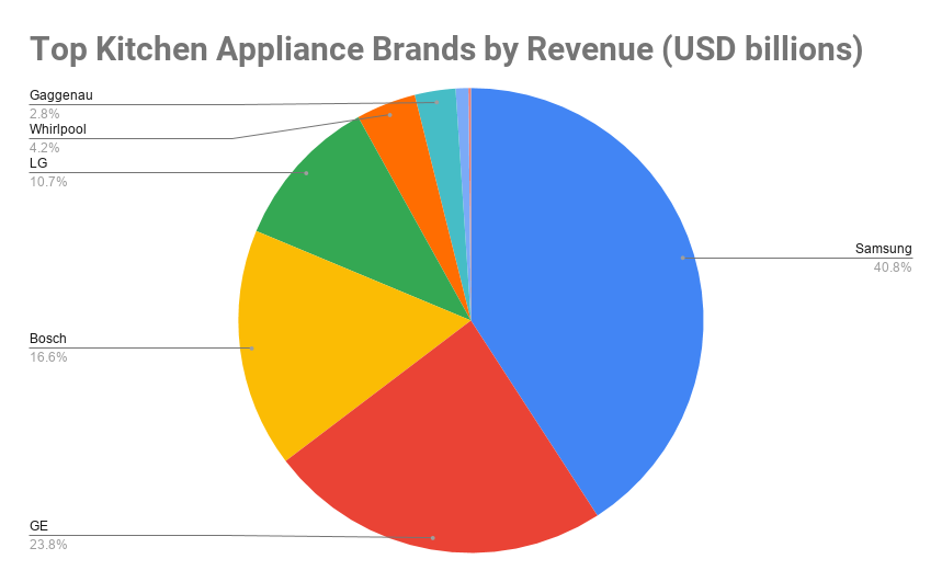 Top 10 Best Kitchen Appliance Brands In The World Kitchen Appliance Industry