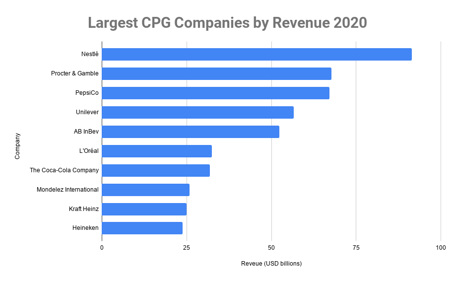 largest cpg companies