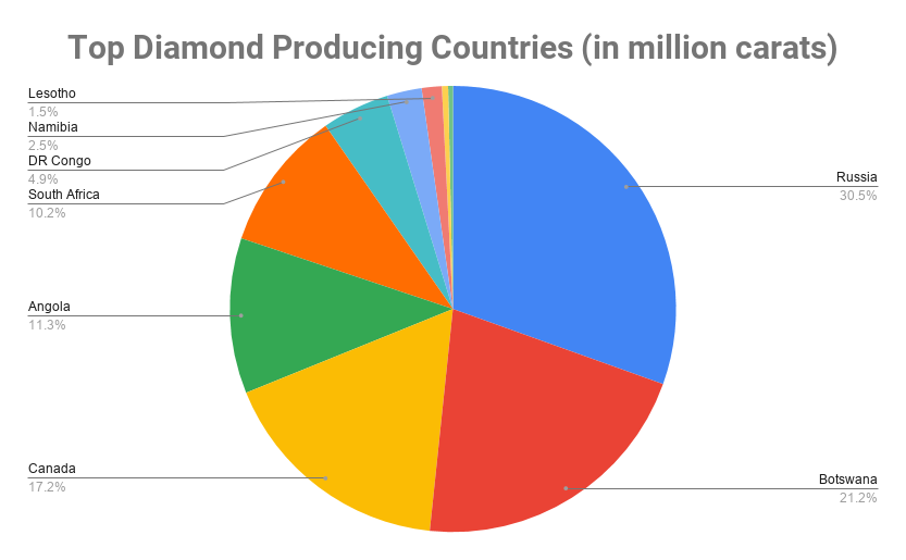 top 10 diamond producing countries in the world