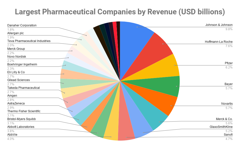 top pharmaceutical companies