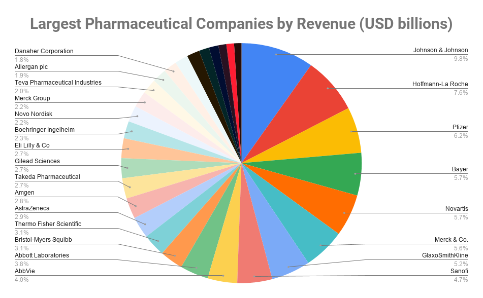 Top Pharmaceutical Companies. Top Pharma Companies 2020. Big Pharma компании. Известные фармацевтические компании мира.