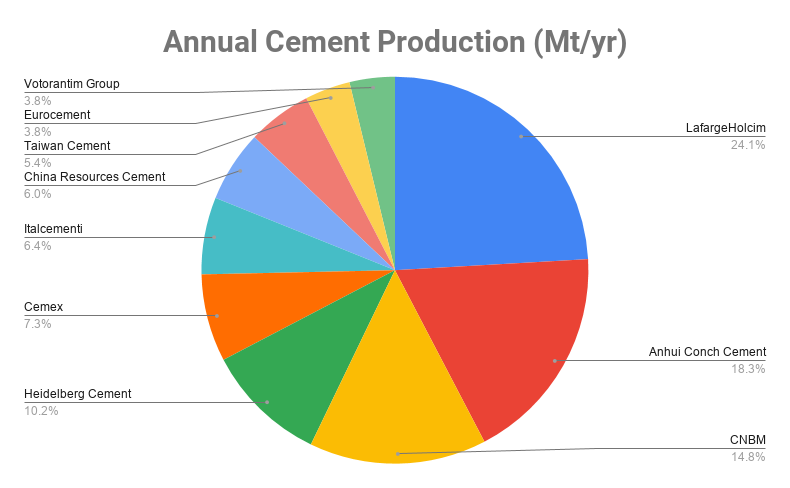 top-10-cement-companies-in-the-world-2020-global-cement-industry