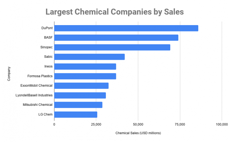 list of biggest chemical companies in the world