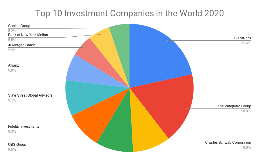 Top 10 Investment Companies