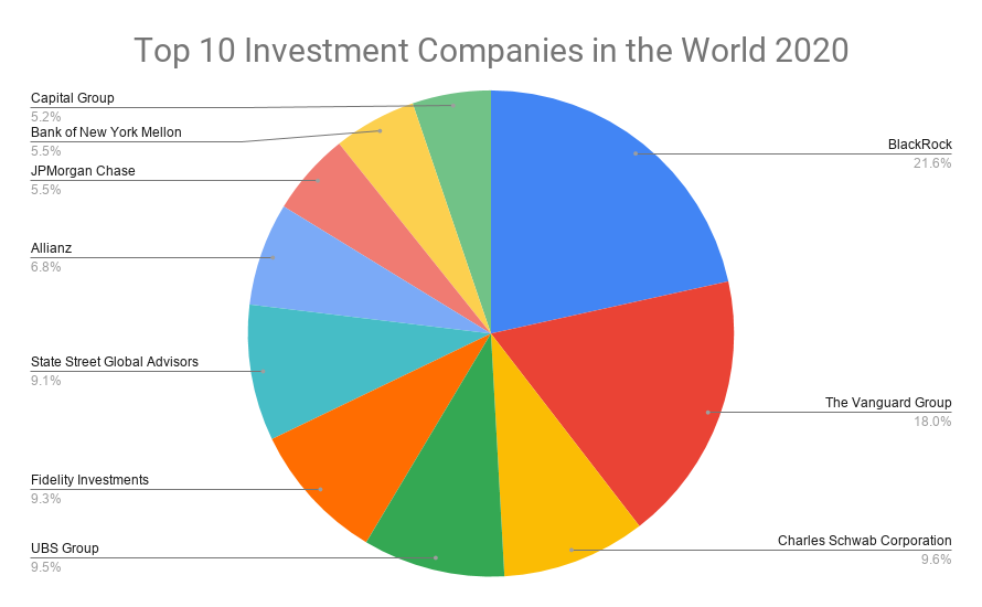 financial investment company