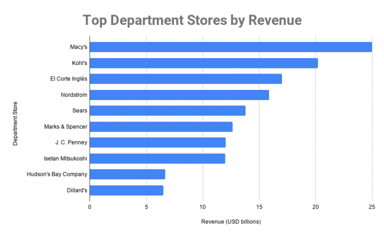 Top 10 Department Stores In The World 2020 Top Department Stores shopping-in-new-york-shops-style-home-beauty-time-out-new-york