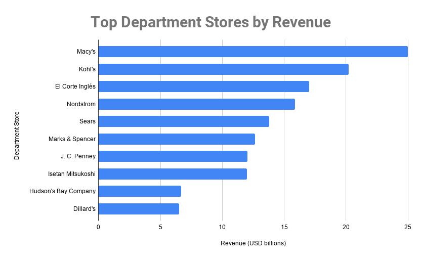 issue-35-billion-help-the-world-s-biggest-department-store-can-t