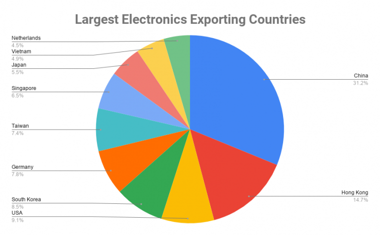 Top 10 Largest Electronics Companies In The World 2020 Electronics