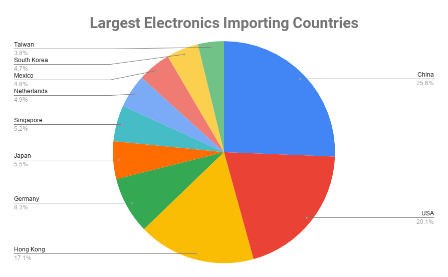 largest electronics importers by country