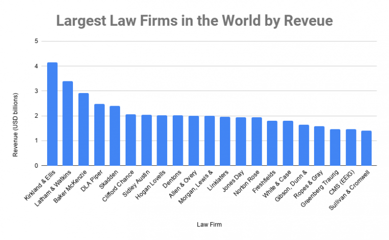 Top 10 Largest Law Firms In The World By Revenue 2020, Top Law Firms In ...