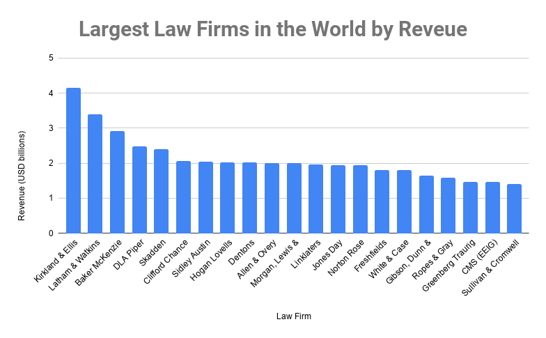 top law firms in the world
