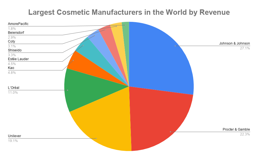 top-10-largest-cosmetic-manufacturers-in-the-world-2020-top-cosmetic