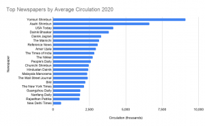 top 10 international newspapers in the world