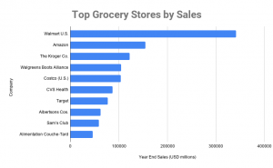 Top 50 Grocery Stores By Sales In North America 2020, Grocery Store ...