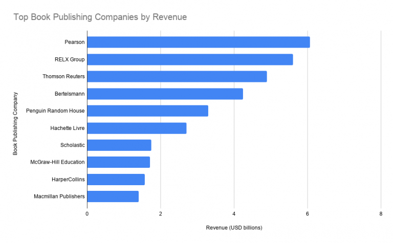 Top Book Publishers In The World