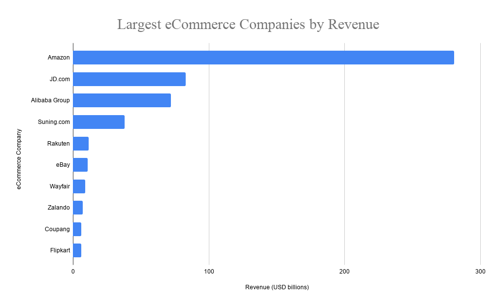 Top 10 Largest eCommerce Companies in the World 2020, Top eCommerce